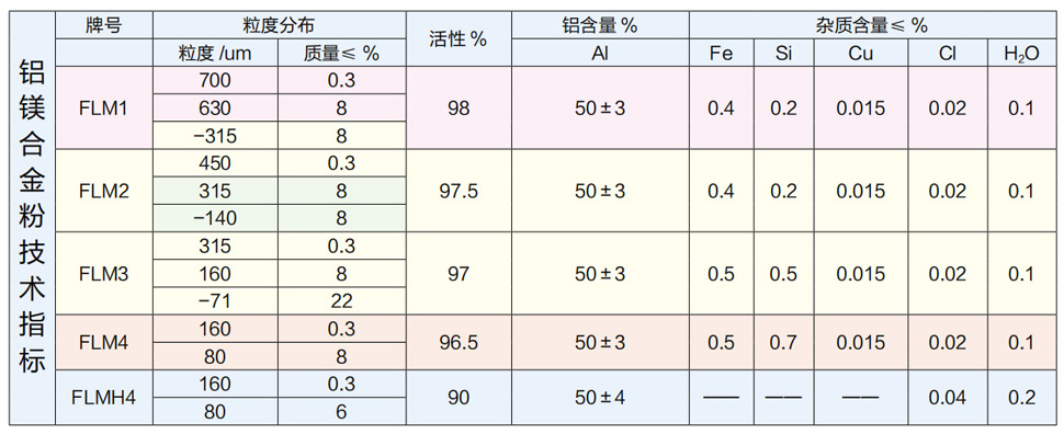 鋁鎂合金粉是由鋁、鎂兩種金屬在熔爐里面經(jīng)過高溫融化合成